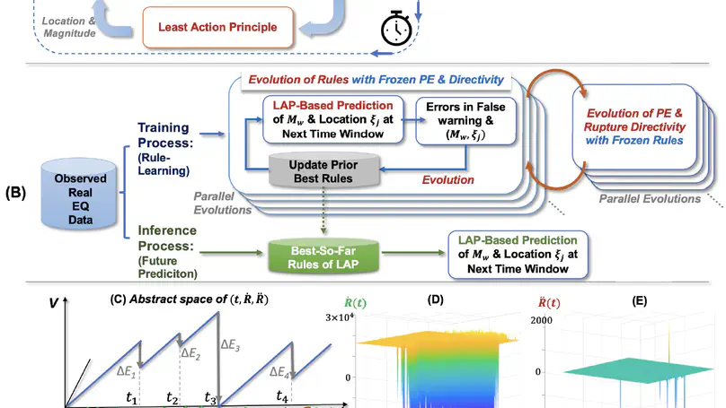 A Study on Rephrasing Large Earthquakes via the Least Action Principle and Evolving Machine Learning