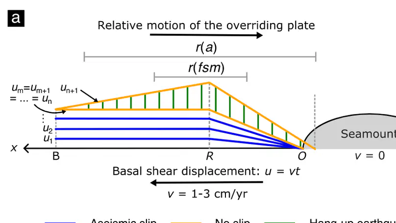 Do Subducted Seamounts Act as Weak Asperities?